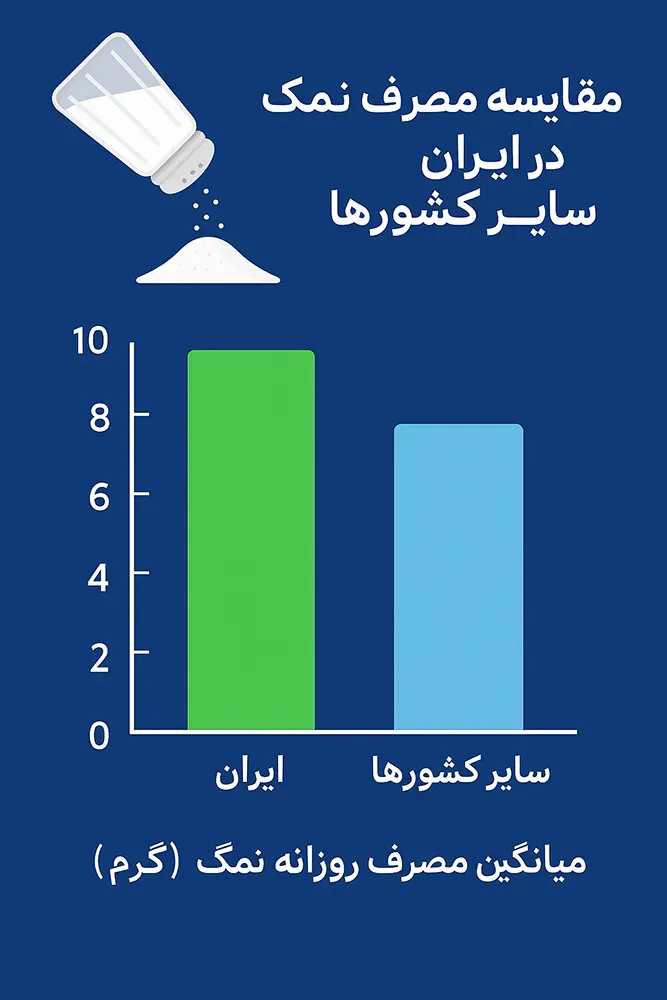 تأثیر کاهش مصرف نمک بر کنترل فشار خون: بررسی علمی و راهکارها
